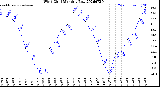 Milwaukee Weather Wind Chill<br>Monthly Low