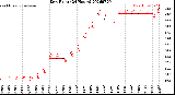Milwaukee Weather Dew Point<br>(24 Hours)