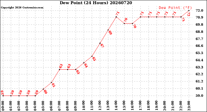 Milwaukee Weather Dew Point<br>(24 Hours)