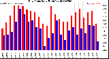 Milwaukee Weather Dew Point<br>Daily High/Low