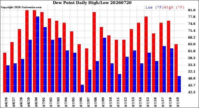 Milwaukee Weather Dew Point<br>Daily High/Low