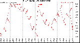 Milwaukee Weather Dew Point<br>Daily High