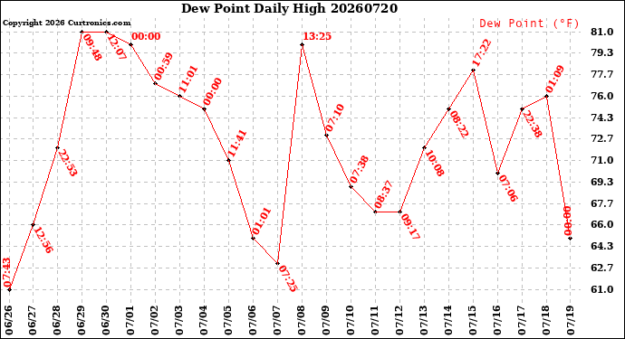 Milwaukee Weather Dew Point<br>Daily High