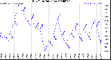 Milwaukee Weather Dew Point<br>Daily Low
