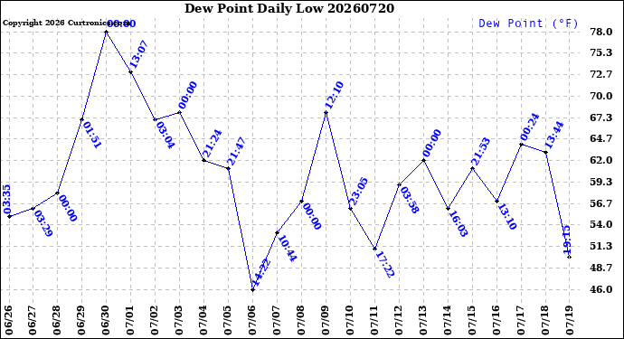 Milwaukee Weather Dew Point<br>Daily Low
