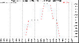 Milwaukee Weather Evapotranspiration<br>per Hour<br>(Inches 24 Hours)