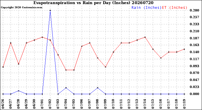 Milwaukee Weather Evapotranspiration<br>vs Rain per Day<br>(Inches)