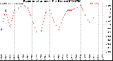 Milwaukee Weather Evapotranspiration<br>per Day (Inches)