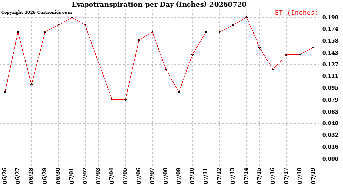 Milwaukee Weather Evapotranspiration<br>per Day (Inches)