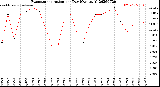 Milwaukee Weather Evapotranspiration<br>per Day (Ozs sq/ft)