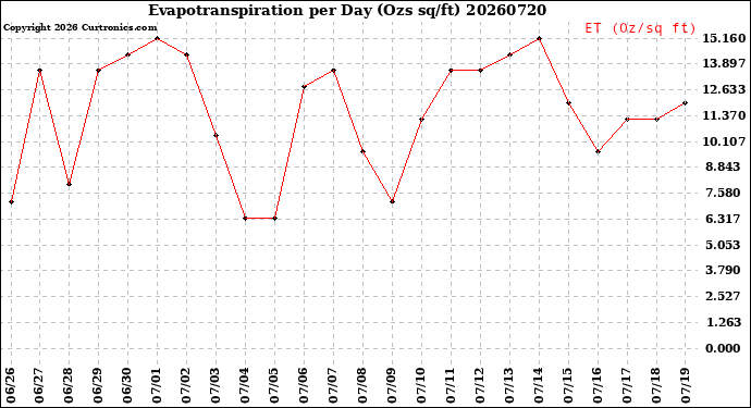 Milwaukee Weather Evapotranspiration<br>per Day (Ozs sq/ft)