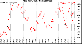 Milwaukee Weather Heat Index<br>Daily High