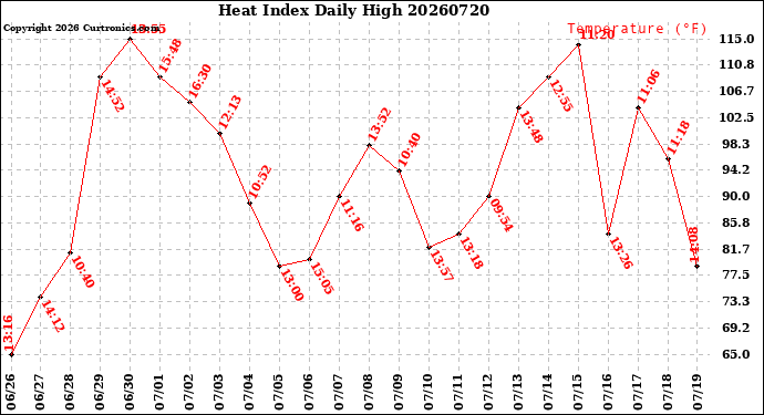 Milwaukee Weather Heat Index<br>Daily High