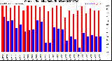 Milwaukee Weather Outdoor Humidity<br>Daily High/Low