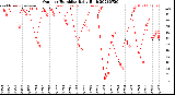 Milwaukee Weather Outdoor Humidity<br>Daily High