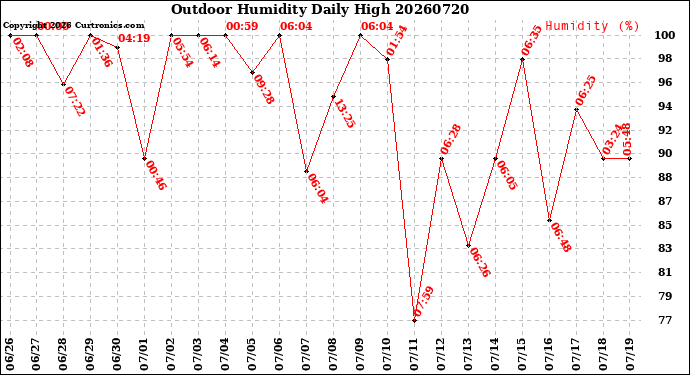 Milwaukee Weather Outdoor Humidity<br>Daily High