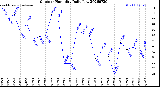 Milwaukee Weather Outdoor Humidity<br>Daily Low