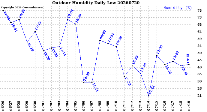 Milwaukee Weather Outdoor Humidity<br>Daily Low