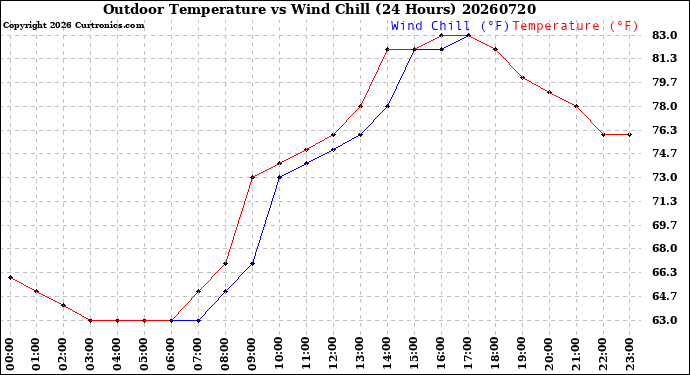 Milwaukee Weather Outdoor Temperature<br>vs Wind Chill<br>(24 Hours)