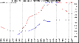 Milwaukee Weather Outdoor Temperature<br>vs Dew Point<br>(24 Hours)