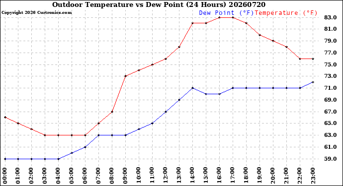 Milwaukee Weather Outdoor Temperature<br>vs Dew Point<br>(24 Hours)