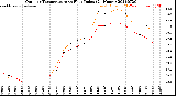 Milwaukee Weather Outdoor Temperature<br>vs Heat Index<br>(24 Hours)