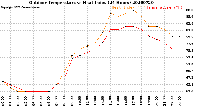 Milwaukee Weather Outdoor Temperature<br>vs Heat Index<br>(24 Hours)