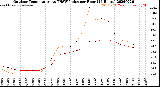 Milwaukee Weather Outdoor Temperature<br>vs THSW Index<br>per Hour<br>(24 Hours)