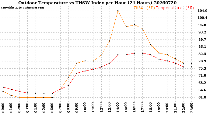 Milwaukee Weather Outdoor Temperature<br>vs THSW Index<br>per Hour<br>(24 Hours)