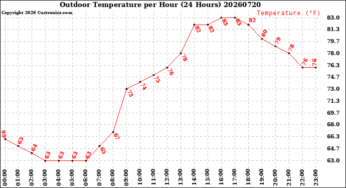 Milwaukee Weather Outdoor Temperature<br>per Hour<br>(24 Hours)