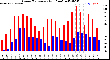 Milwaukee Weather Outdoor Temperature<br>Daily High/Low