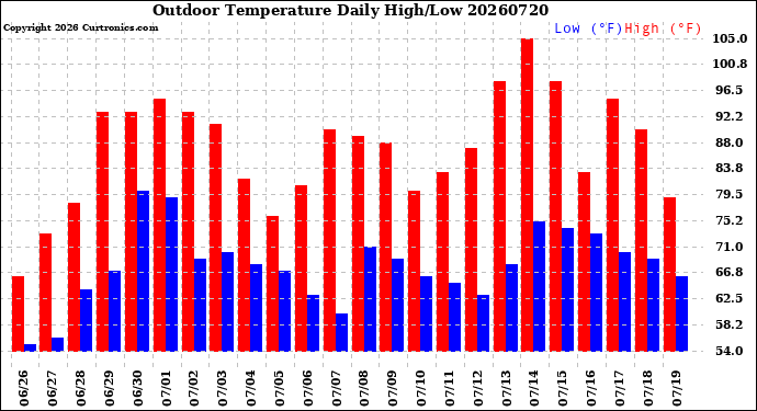 Milwaukee Weather Outdoor Temperature<br>Daily High/Low