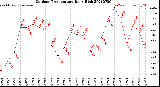 Milwaukee Weather Outdoor Temperature<br>Daily High