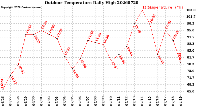 Milwaukee Weather Outdoor Temperature<br>Daily High