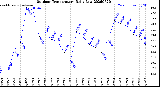 Milwaukee Weather Outdoor Temperature<br>Daily Low