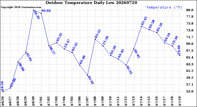 Milwaukee Weather Outdoor Temperature<br>Daily Low