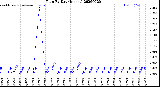 Milwaukee Weather Rain<br>By Day<br>(Inches)