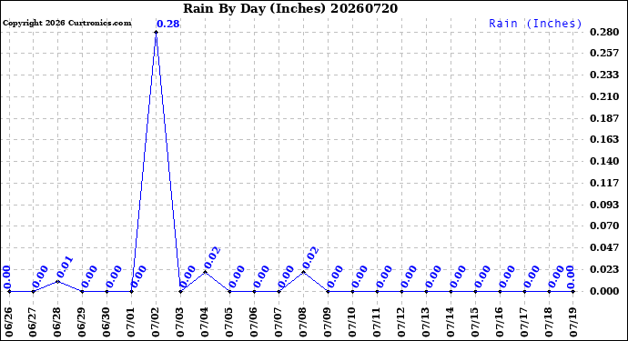Milwaukee Weather Rain<br>By Day<br>(Inches)