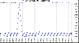 Milwaukee Weather Rain Rate<br>Daily High