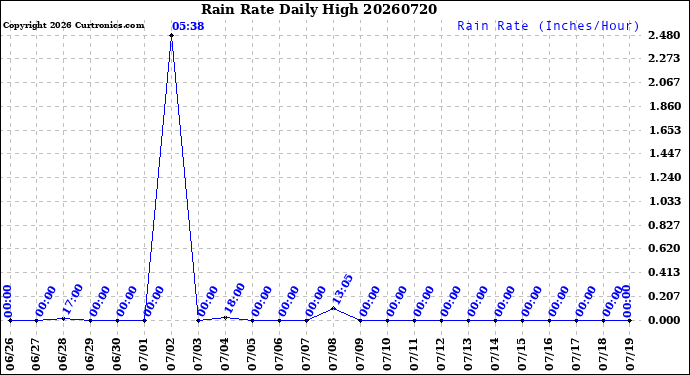 Milwaukee Weather Rain Rate<br>Daily High