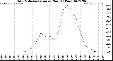 Milwaukee Weather Solar Radiation Average<br>per Hour<br>(24 Hours)