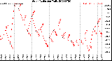 Milwaukee Weather Solar Radiation<br>Daily