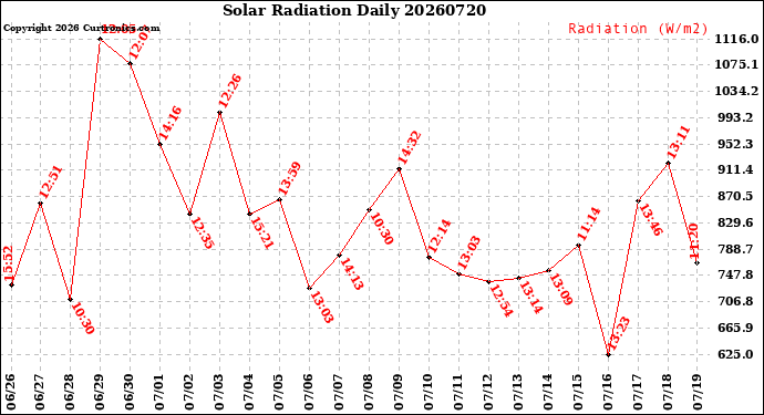 Milwaukee Weather Solar Radiation<br>Daily