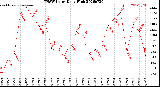 Milwaukee Weather THSW Index<br>Daily High