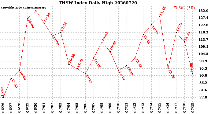 Milwaukee Weather THSW Index<br>Daily High