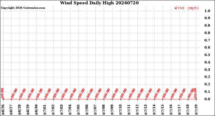 Milwaukee Weather Wind Speed<br>Daily High