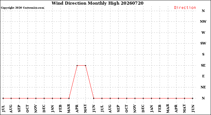 Milwaukee Weather Wind Direction<br>Monthly High