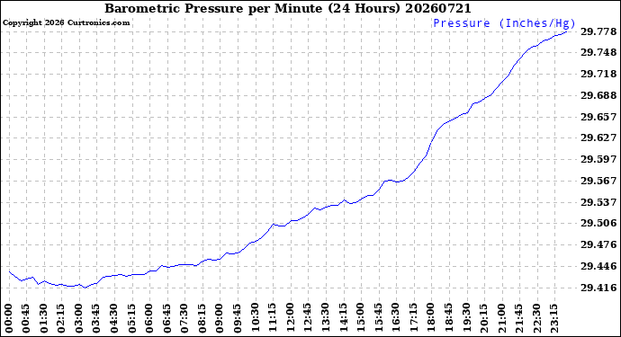 Milwaukee Weather Barometric Pressure<br>per Minute<br>(24 Hours)