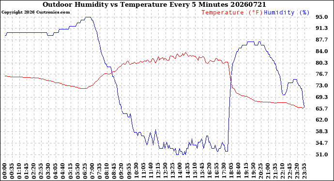 Milwaukee Weather Outdoor Humidity<br>vs Temperature<br>Every 5 Minutes