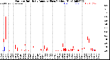 Milwaukee Weather Outdoor Rain<br>Daily Amount<br>(Past/Previous Year)